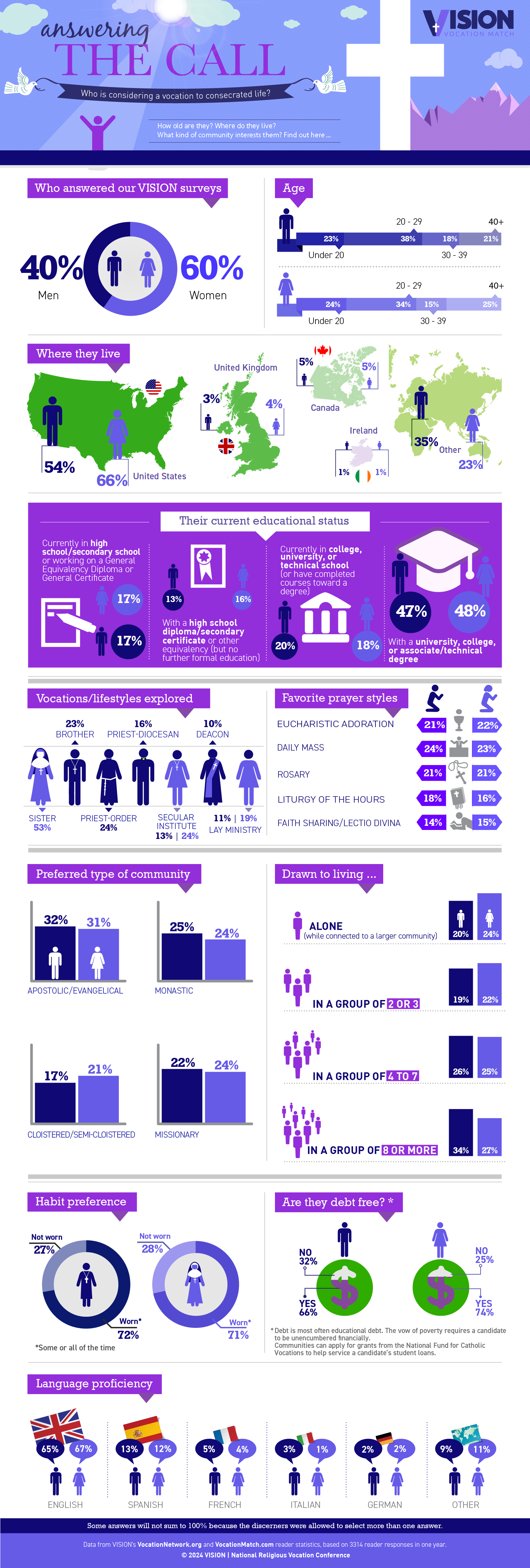 Vision Vocation Network Reader Demographic infographic