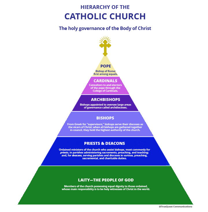 Structure of the Catholic Church